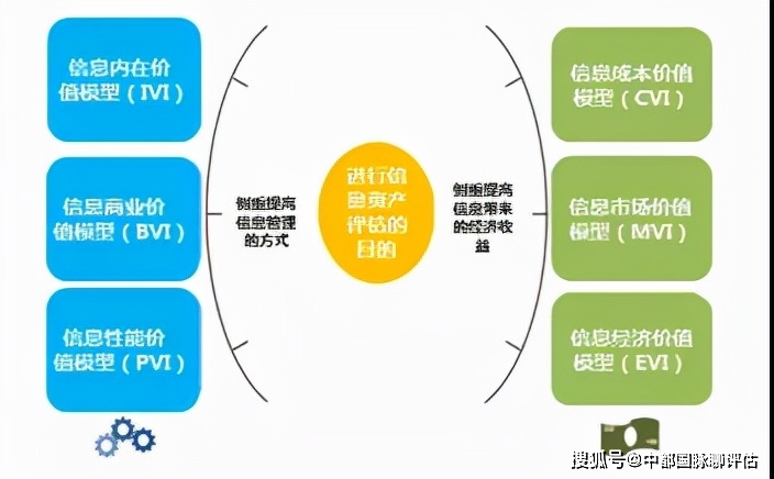 信息资产价值评估方法(图1)