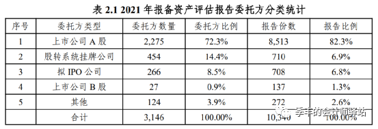 2021年度证券资产评估市场分析报告(图1)