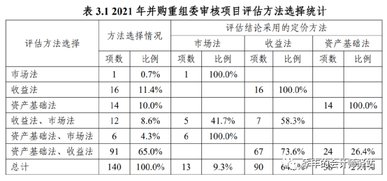 2021年度证券资产评估市场分析报告(图3)