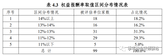 2021年度证券资产评估市场分析报告(图5)