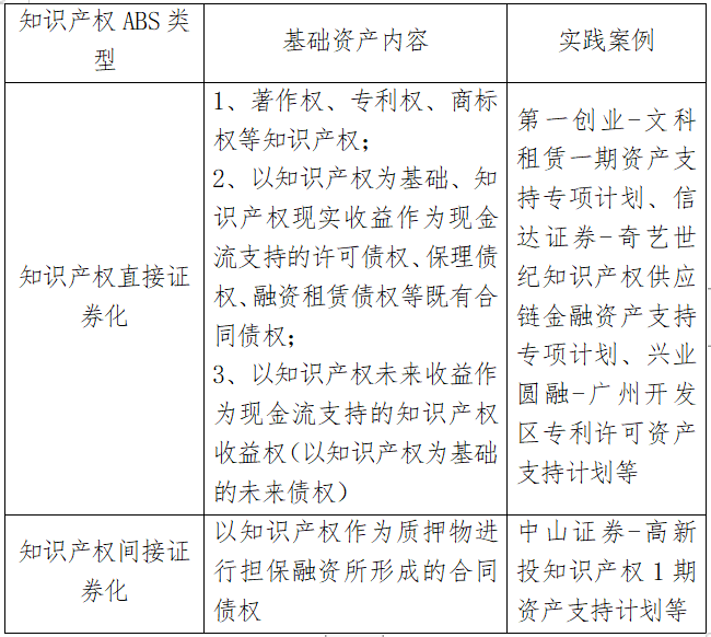 知识产权资产证券化的类型(图1)