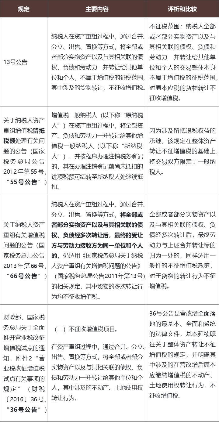 我国现行的整体资产转让的增值税处理的规定(图1)