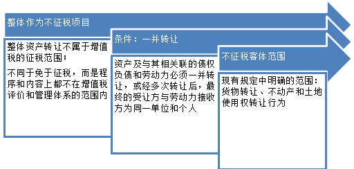 我国现行的整体资产转让的增值税处理的规定(图2)