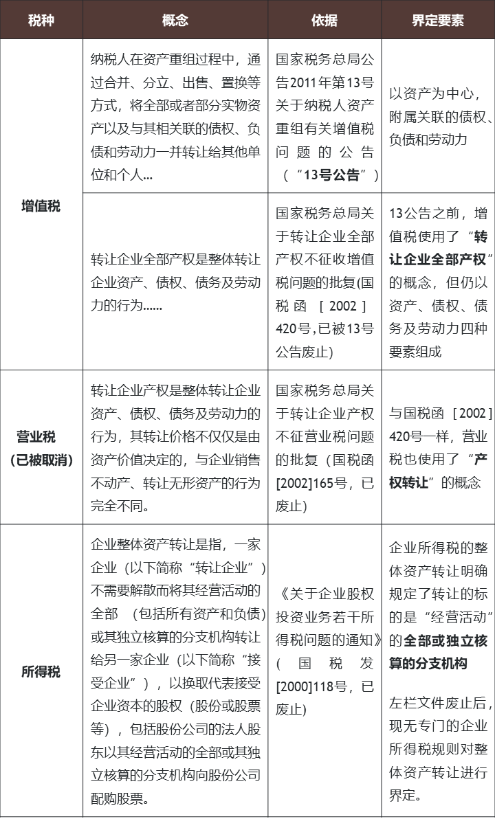 整体资产转让的概念界定：跨税种的考察(图1)