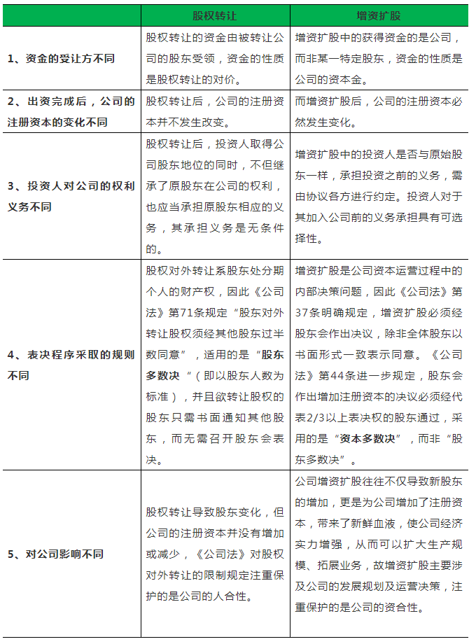 对比“增资扩股”与“股权转让”的区别(图1) 对比“增资扩股”与“股权转让”的区别(图1)